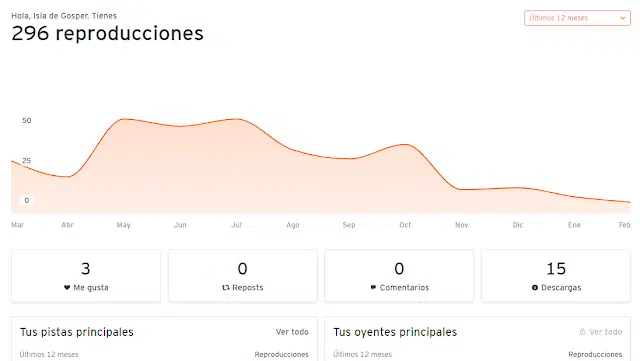 imagen que representa y simboliza soundcloud para artistas y refuerza el concepto del contenido 🔥 Guía de SoundCloud para Artistas