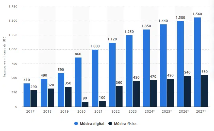 imagen que representa y simboliza industria musical y refuerza el concepto del contenido ⚡ Industria Musical, Mercado Musical e Industria Discográfica